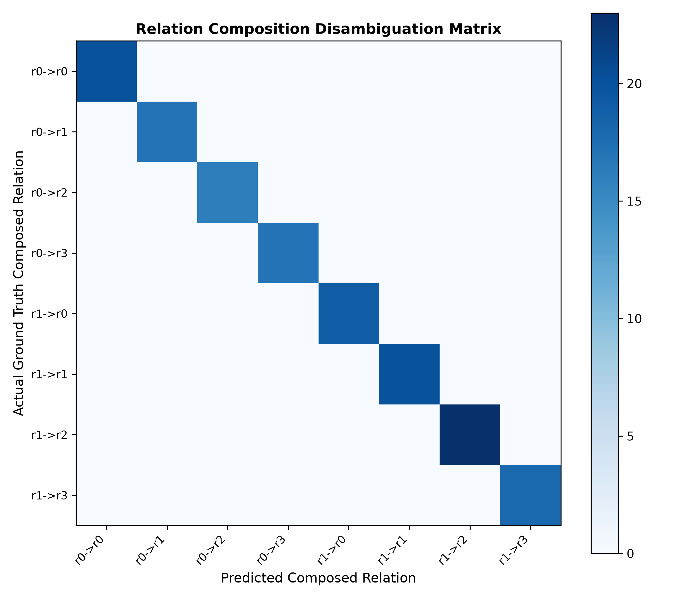 VSA Algebraic Disambiguation Confusion Matrix