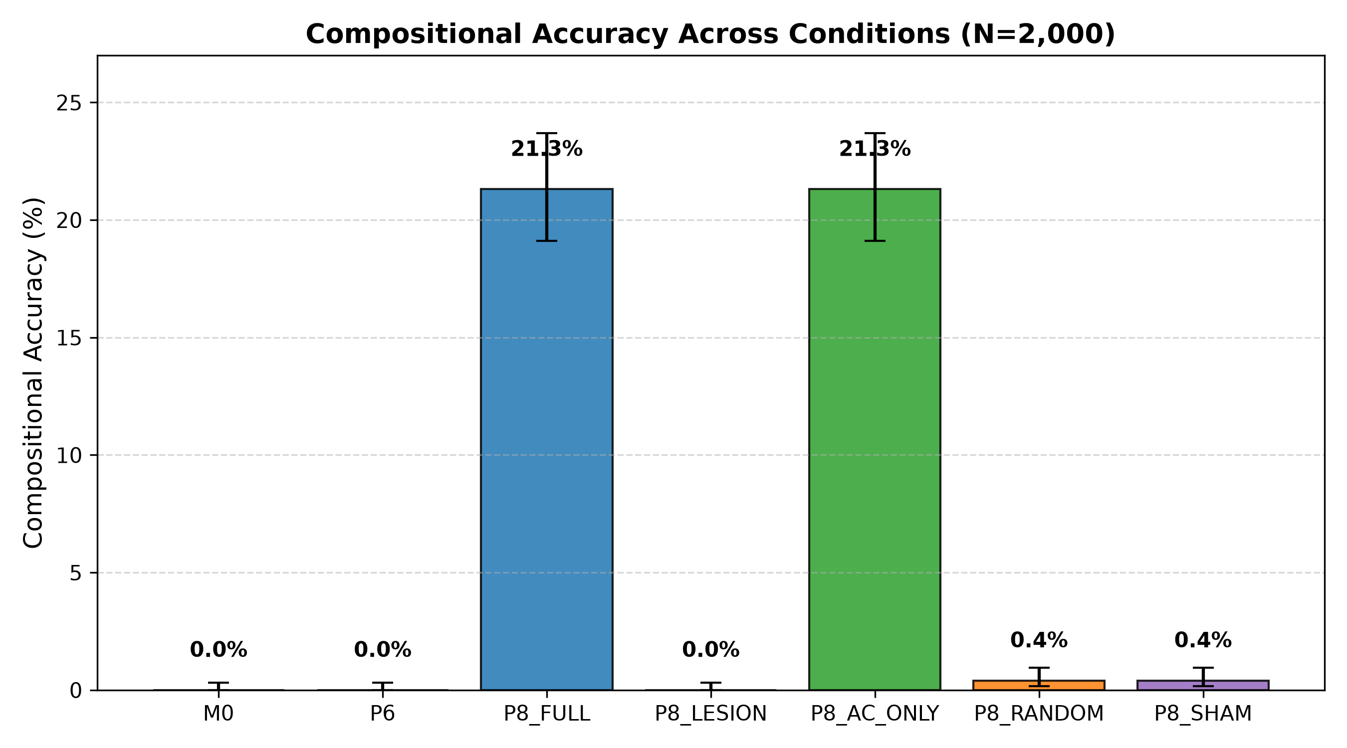 Top-1 Compositional Accuracy Across Conditions
