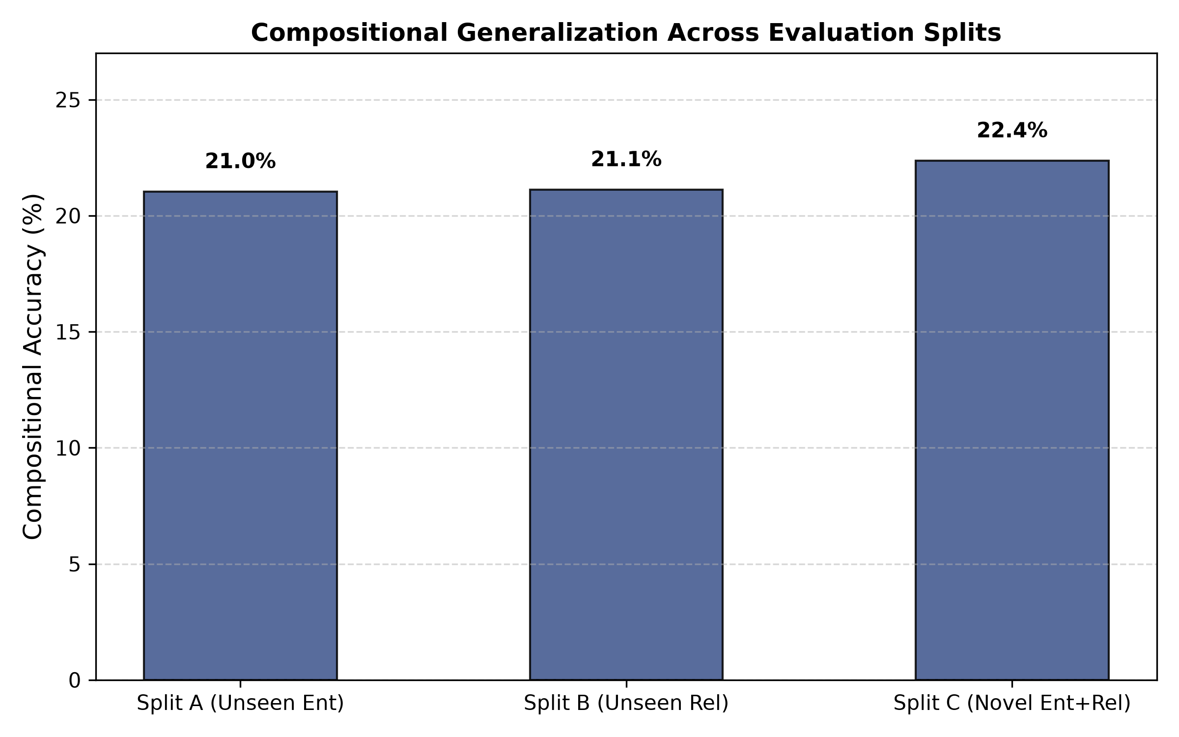 Invariant Generalization Across Splits