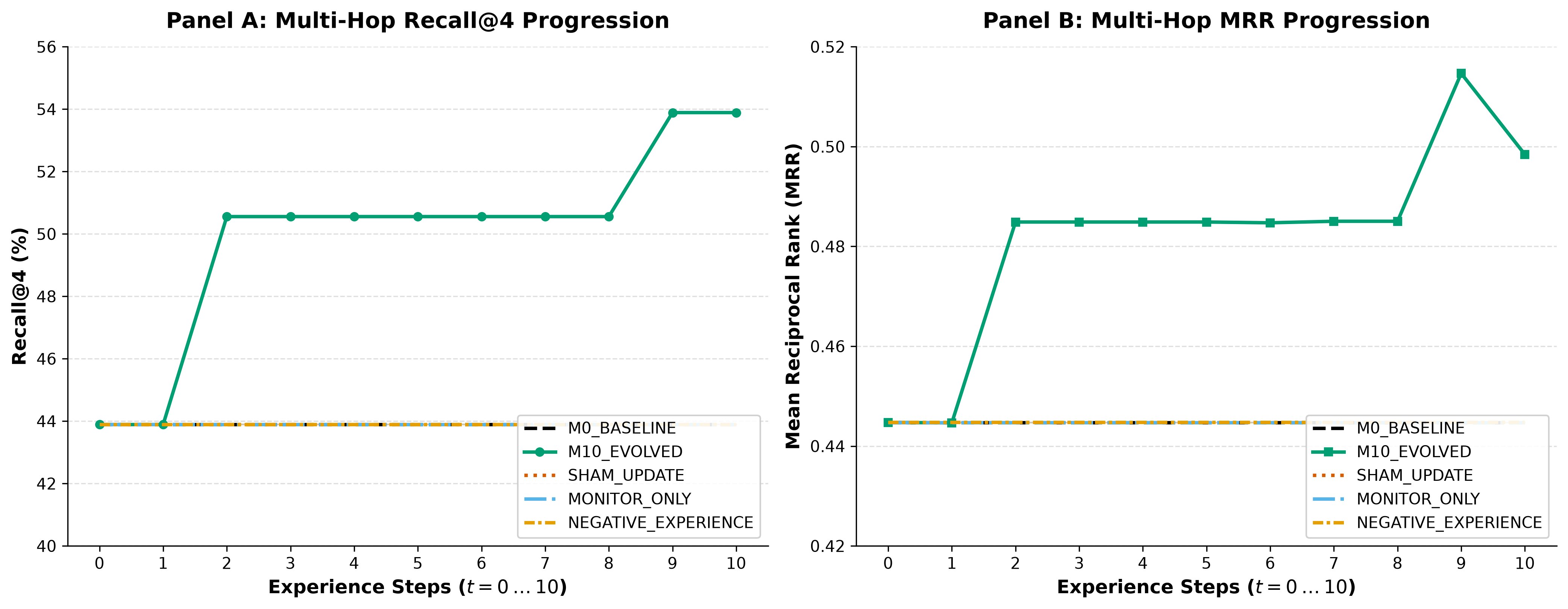Continual Associative Learning in Persistent Substrates