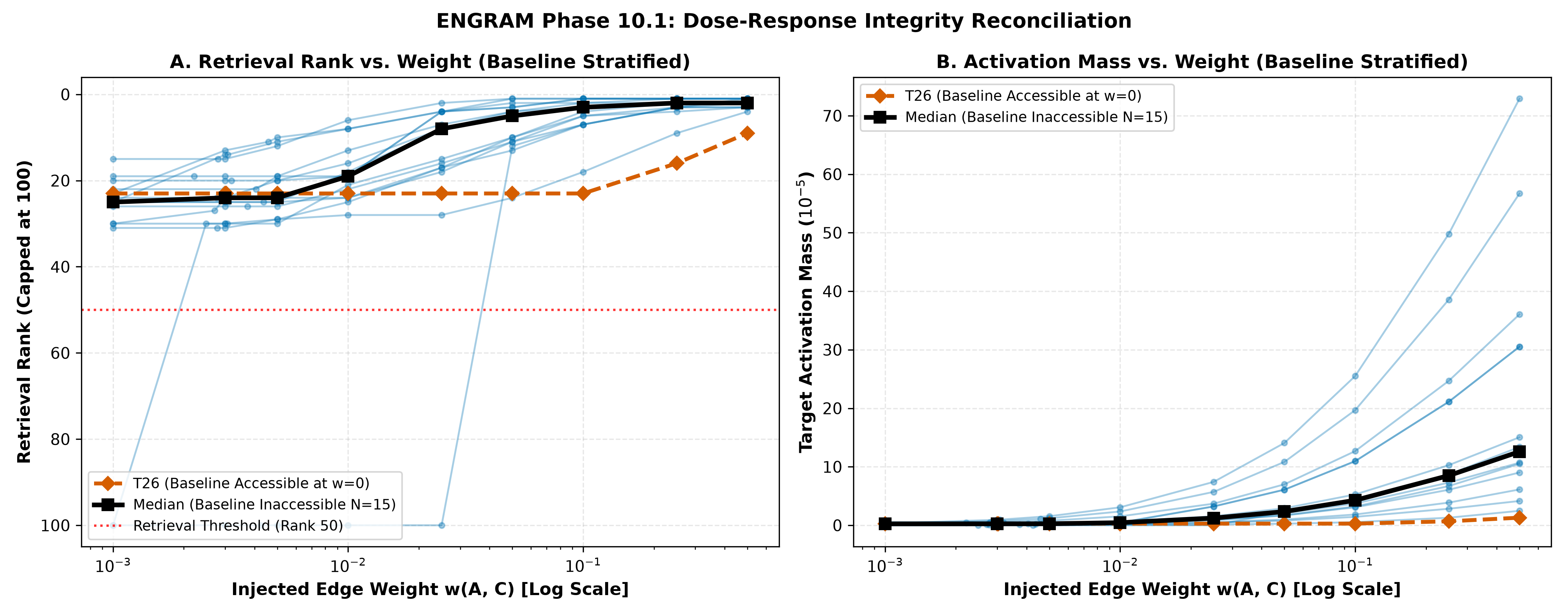 Reconciled Synaptic Weight Activation Threshold Curve
