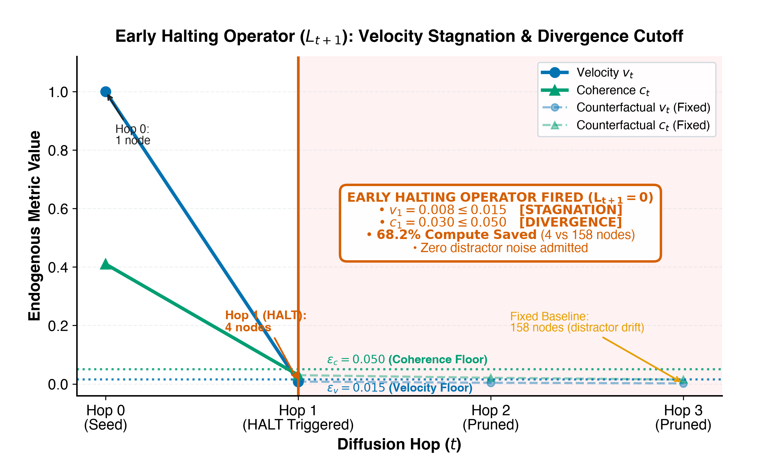 Dynamic Early Halting Distribution