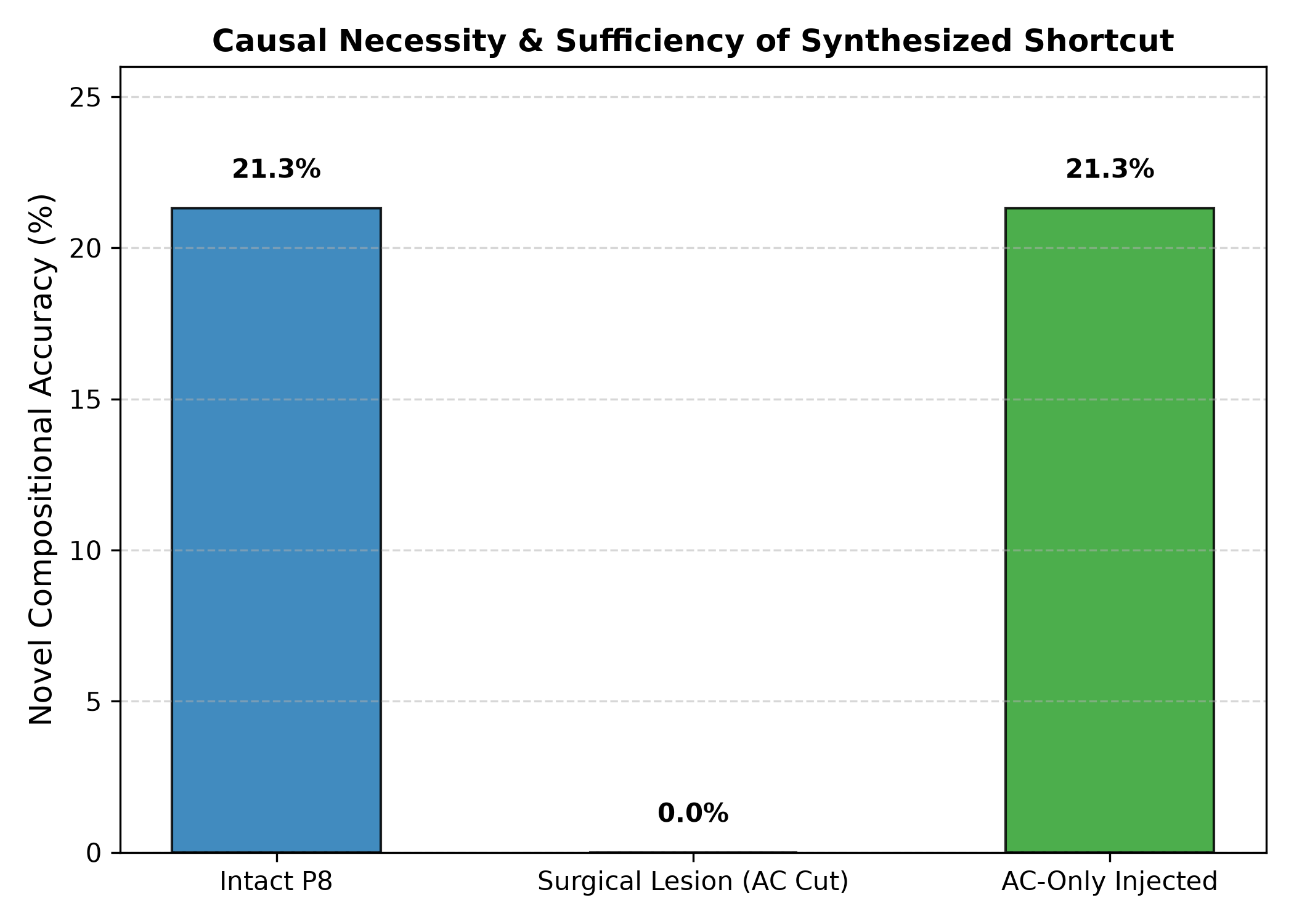 Surgical Lesion Necessity & Sufficiency