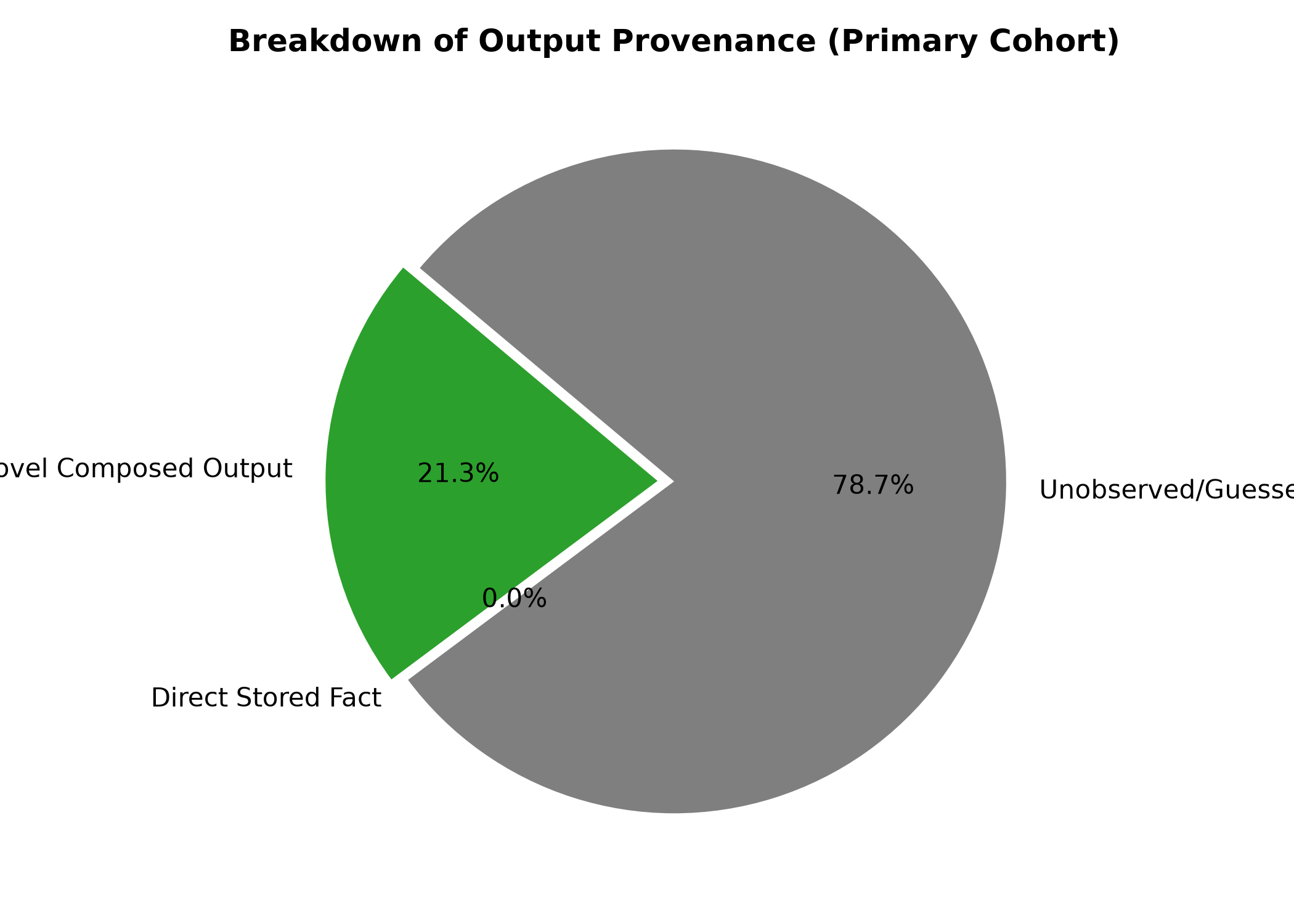 Novel Output Guarantee & Content Audit