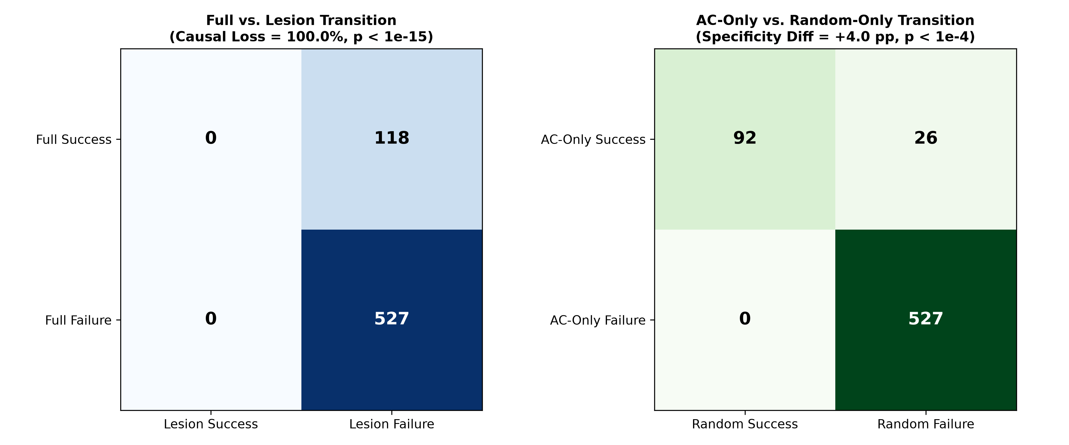 Counterfactual State Transition Matrix