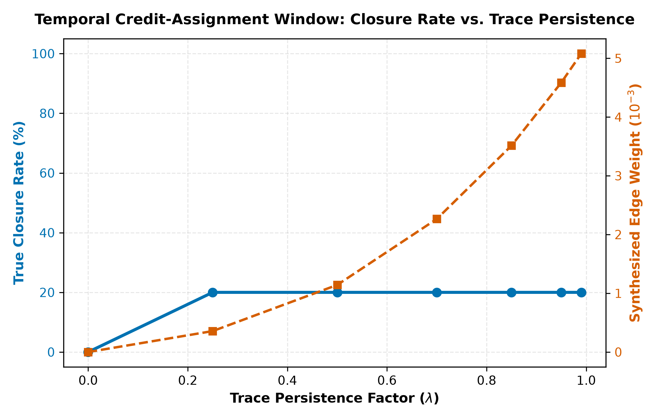 Temporal Credit Assignment Across Multi-Session Lags